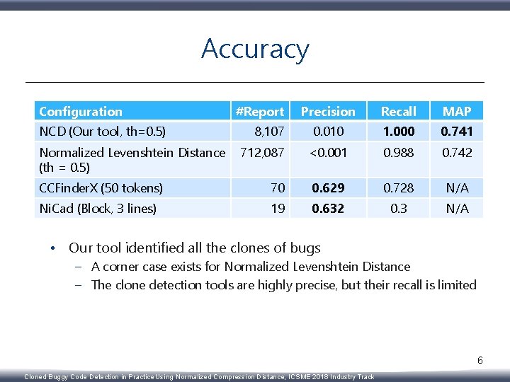 Accuracy Configuration Precision Recall MAP 0. 010 1. 000 0. 741 712, 087 <0.