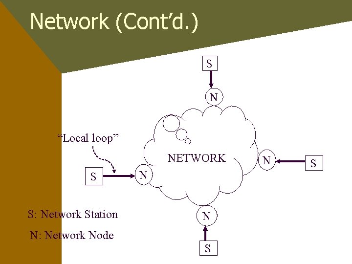Network (Cont’d. ) S N “Local loop” NETWORK S S: Network Station N N