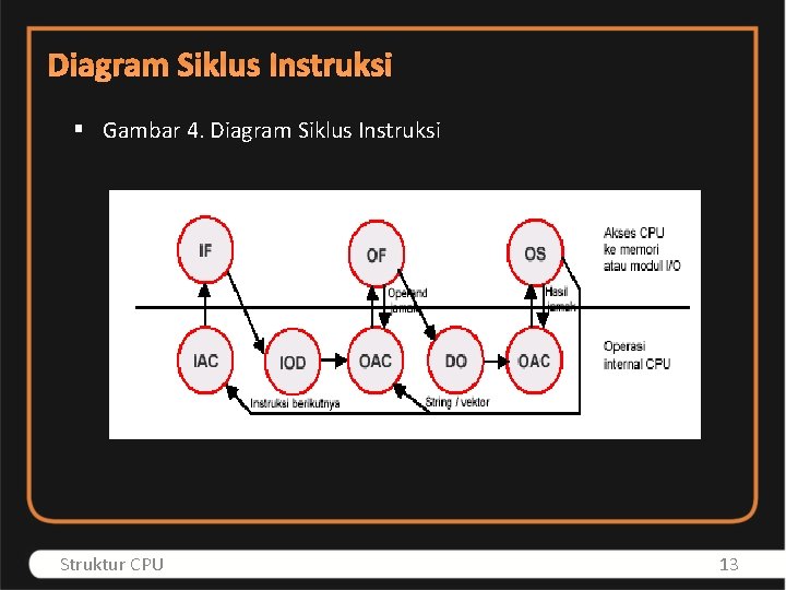 Diagram Siklus Instruksi § Gambar 4. Diagram Siklus Instruksi Struktur CPU 13 