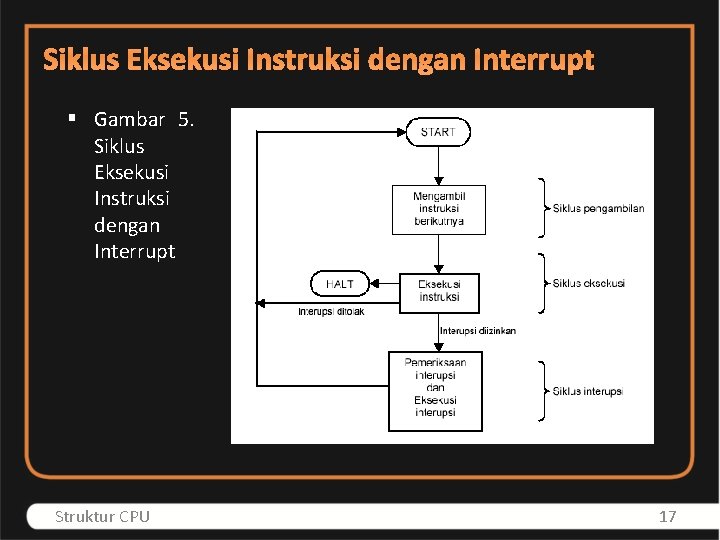 Siklus Eksekusi Instruksi dengan Interrupt § Gambar 5. Siklus Eksekusi Instruksi dengan Interrupt Struktur