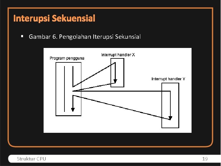 Interupsi Sekuensial § Gambar 6. Pengolahan Iterupsi Sekunsial Struktur CPU 19 