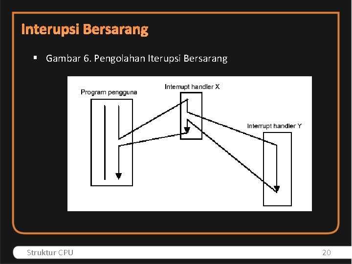 Interupsi Bersarang § Gambar 6. Pengolahan Iterupsi Bersarang Struktur CPU 20 
