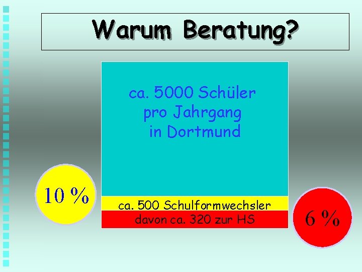 Warum Beratung? ca. 5000 Schüler pro Jahrgang in Dortmund 10 % ca. 500 Schulformwechsler