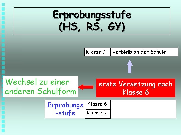 Erprobungsstufe (HS, RS, GY) Klasse 7 Wechsel zu einer anderen Schulform Erprobungs -stufe Verbleib