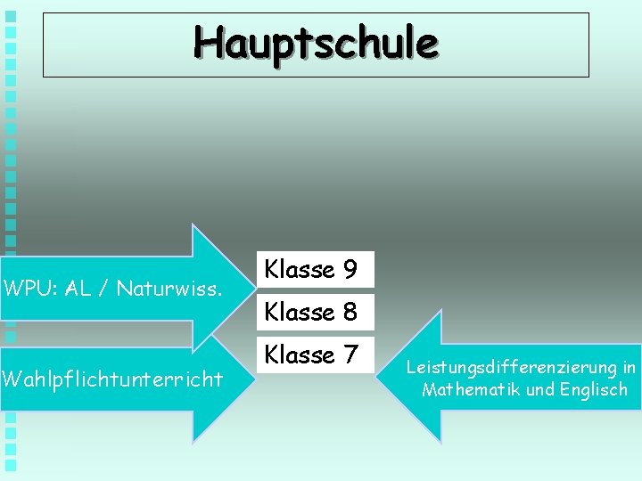 Hauptschule WPU: AL / Naturwiss. Wahlpflichtunterricht Klasse 9 Klasse 8 Klasse 7 Leistungsdifferenzierung in