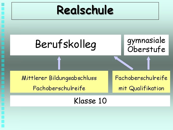 Realschule Berufskolleg gymnasiale Oberstufe Mittlerer Bildungsabschluss Fachoberschulreife mit Qualifikation Klasse 10 