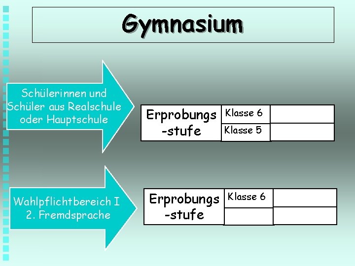 Gymnasium Schülerinnen und Schüler aus Realschule oder Hauptschule Wahlpflichtbereich I 2. Fremdsprache Erprobungs -stufe