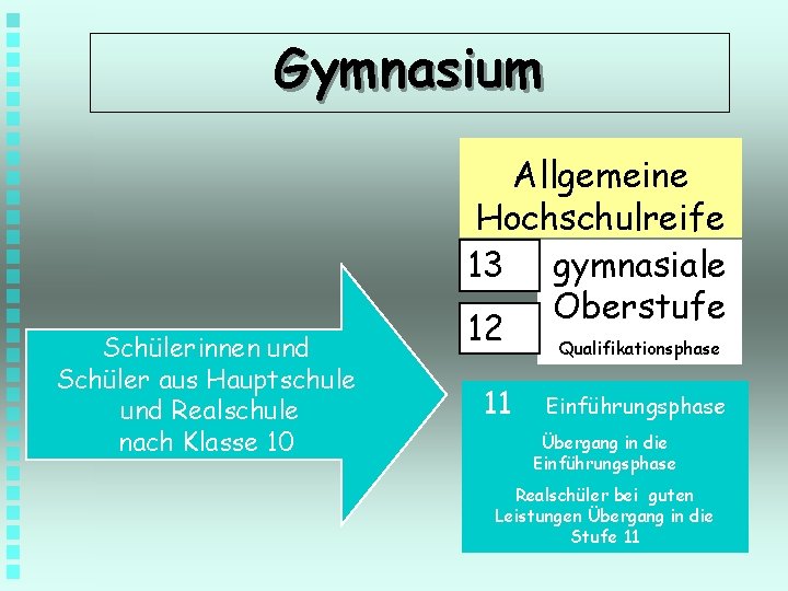 Gymnasium Schülerinnen und Schüler aus Hauptschule und Realschule nach Klasse 10 Allgemeine Hochschulreife 13