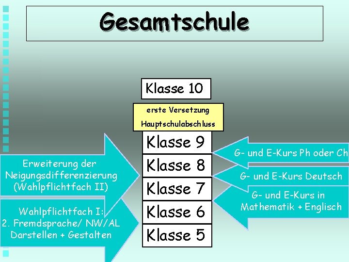 Gesamtschule Klasse 10 erste Versetzung Hauptschulabschluss Erweiterung der Neigungsdifferenzierung (Wahlpflichtfach II) Wahlpflichtfach I: 2.