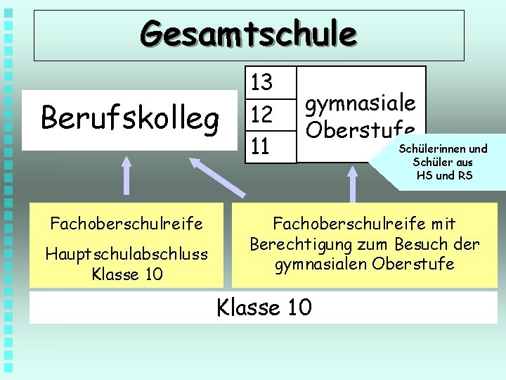 Gesamtschule Berufskolleg Fachoberschulreife Hauptschulabschluss Klasse 10 13 12 11 gymnasiale Oberstufe Schülerinnen und Schüler