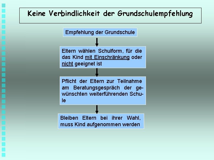 Keine Verbindlichkeit der Grundschulempfehlung Empfehlung der Grundschule Eltern wählen Schulform, für die das Kind