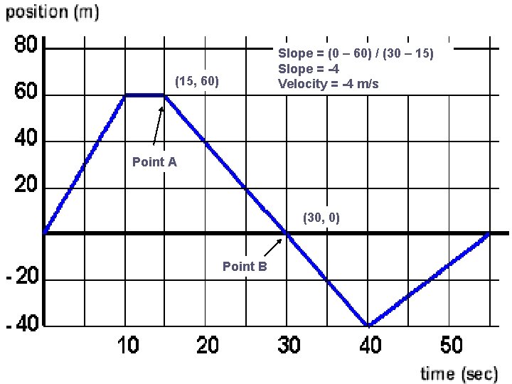 Slope = (0 – 60) / (30 – 15) Slope = -4 Velocity =