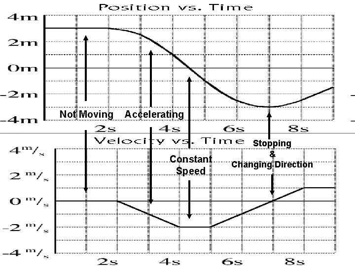 Not Moving Accelerating Constant Speed Stopping & Changing Direction 
