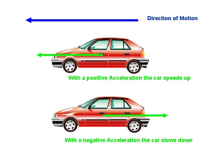 Direction of Motion With a positive Acceleration the car speeds up With a negative
