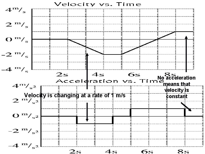 Velocity is changing at a rate of 1 m/s No acceleration means that velocity