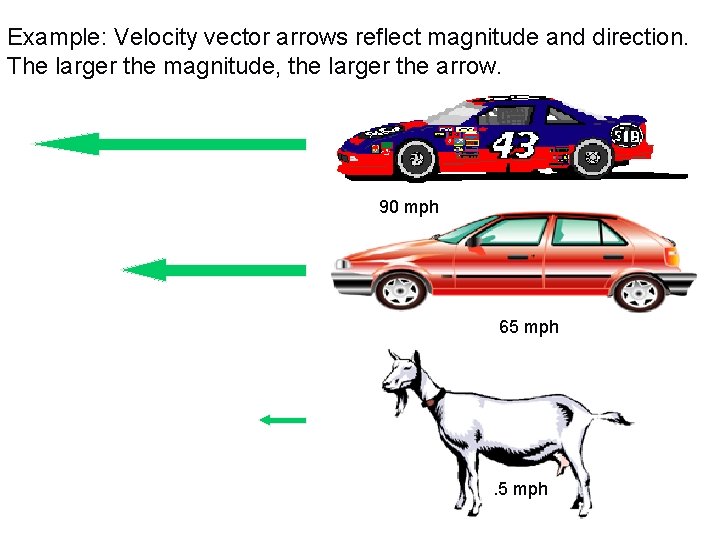 Example: Velocity vector arrows reflect magnitude and direction. The larger the magnitude, the larger