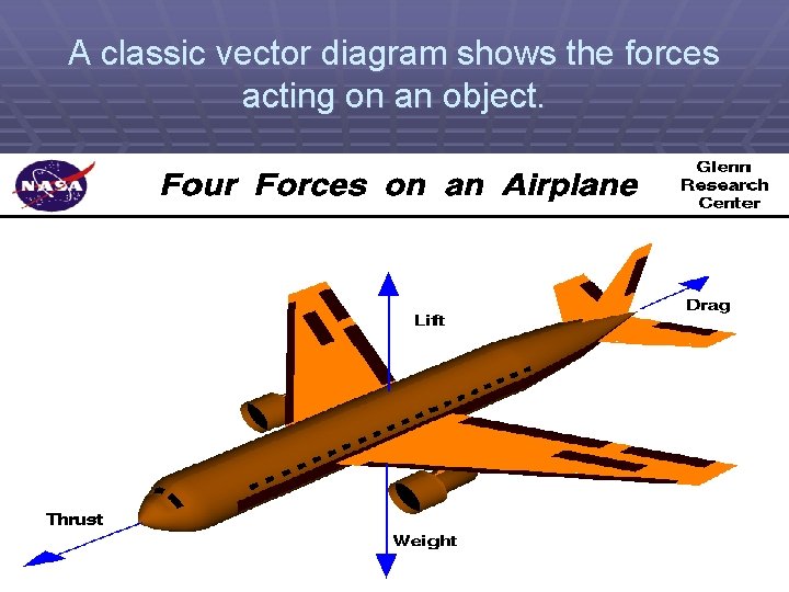 A classic vector diagram shows the forces acting on an object. 