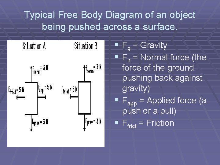 Typical Free Body Diagram of an object being pushed across a surface. § Fg