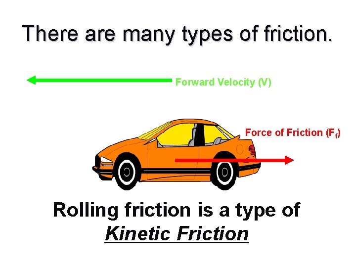 There are many types of friction. Forward Velocity (V) Force of Friction (Ff) Rolling