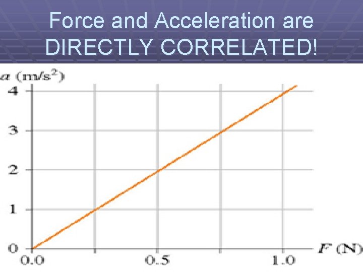 Force and Acceleration are DIRECTLY CORRELATED! 
