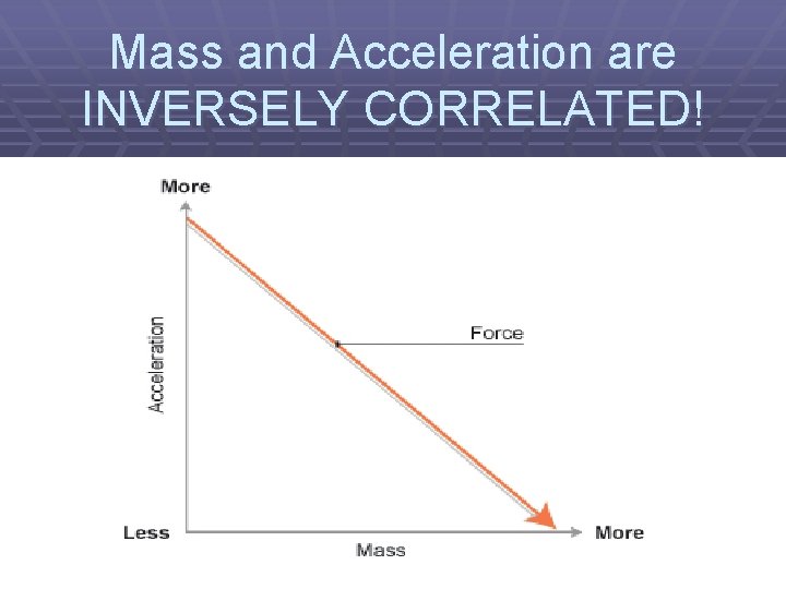 Mass and Acceleration are INVERSELY CORRELATED! 