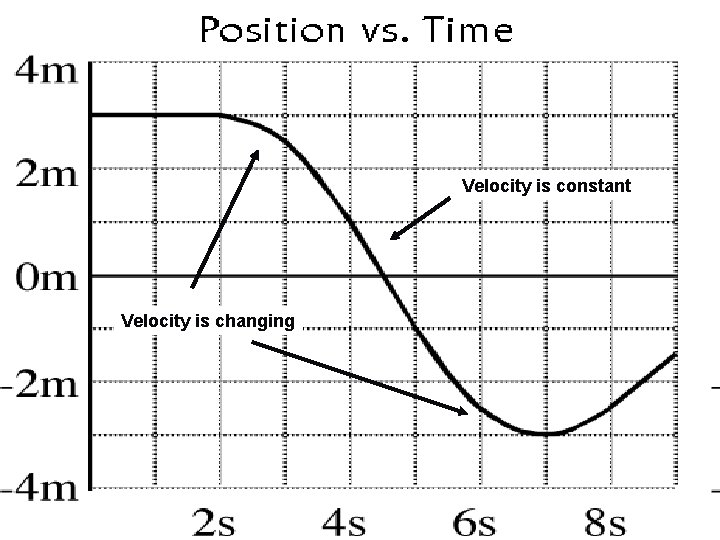 Velocity is constant Velocity is changing 