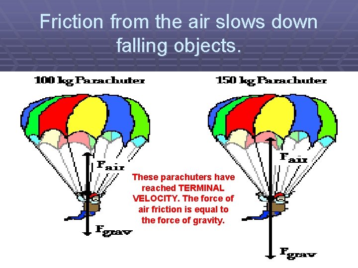 Friction from the air slows down falling objects. These parachuters have reached TERMINAL VELOCITY.