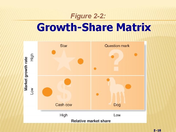 Figure 2 -2: Growth-Share Matrix 2 - 15 