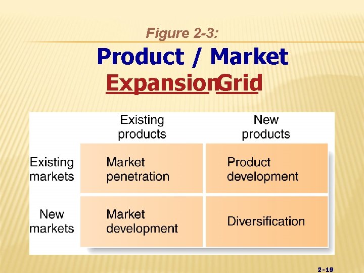 Figure 2 -3: Product / Market Expansion. Grid 2 - 19 