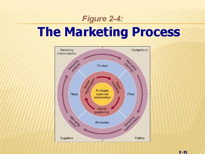 Figure 2 -4: The Marketing Process 2 - 21 