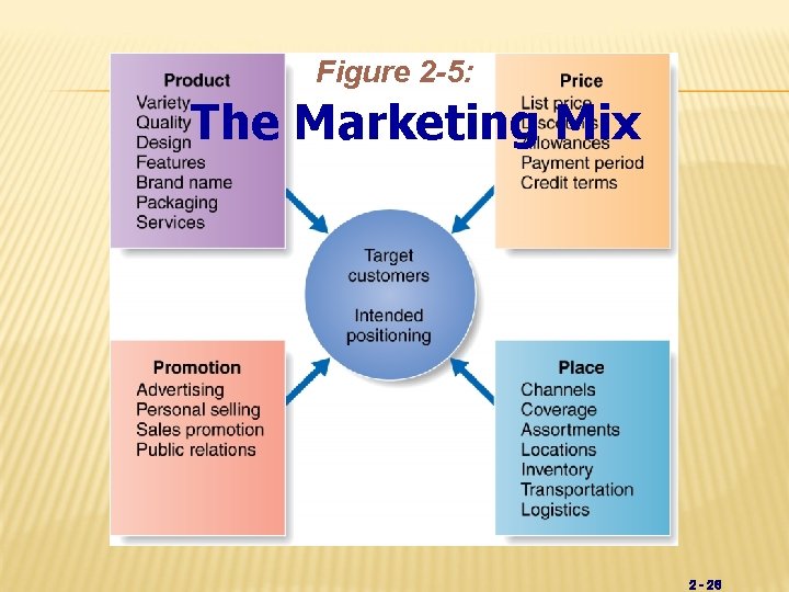 Figure 2 -5: The Marketing Mix 2 - 26 