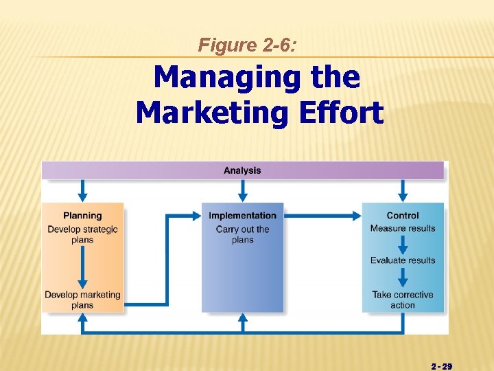 Figure 2 -6: Managing the Marketing Effort 2 - 29 