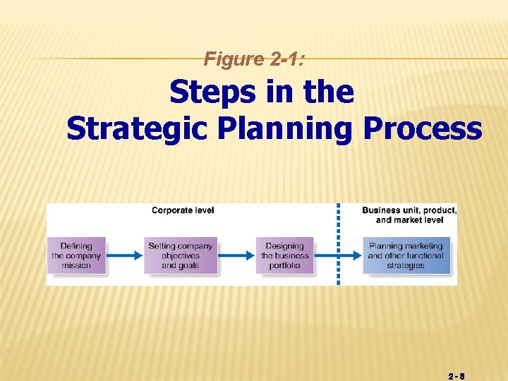 Figure 2 -1: Steps in the Strategic Planning Process 2 -8 