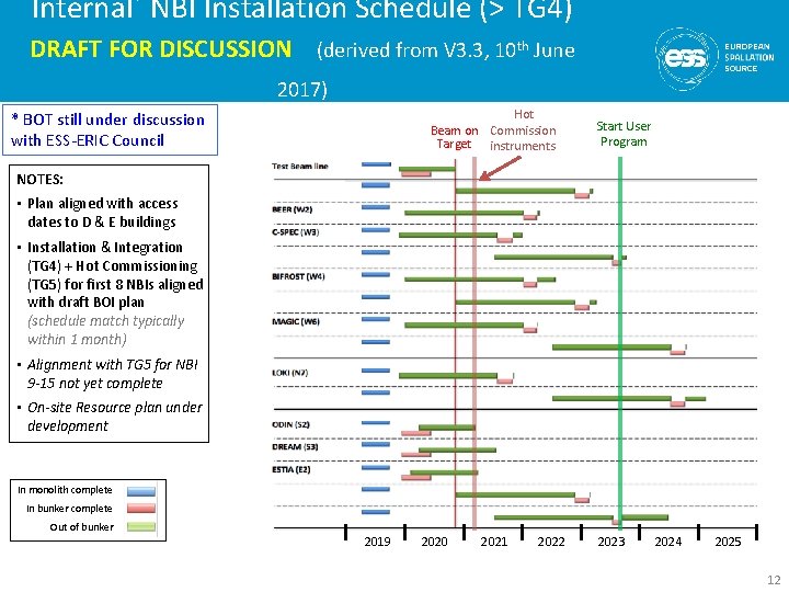 Internal* NBI Installation Schedule (> TG 4) DRAFT FOR DISCUSSION (derived from V 3.