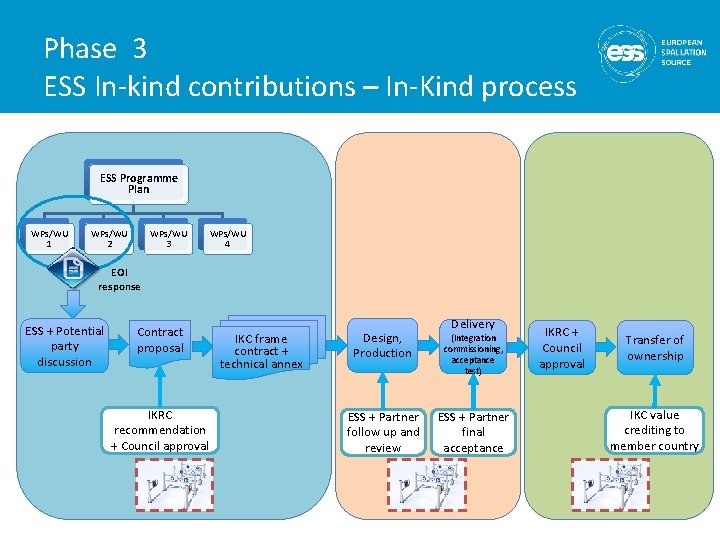 Phase 3 ESS In-kind contributions – In-Kind process ESS Programme Plan WPs/WU 1 WPs/WU
