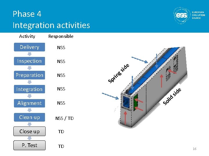 Phase 4 Integration activities Activity Responsible Delivery NSS Inspection NSS Preparation NSS Integration NSS