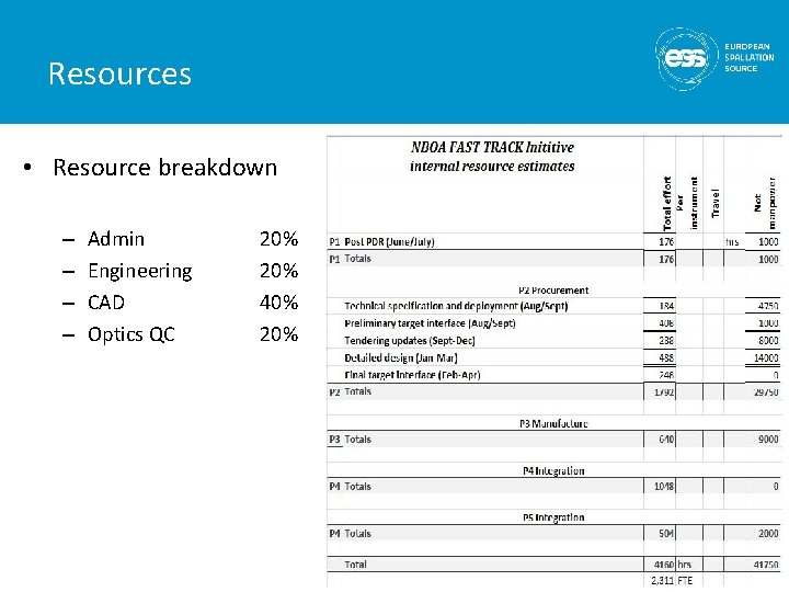 Resources • Resource breakdown – – Admin Engineering CAD Optics QC 20% 40% 20%