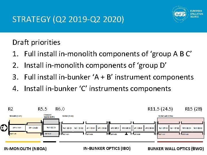 STRATEGY (Q 2 2019 -Q 2 2020) Draft priorities 1. Full install in-monolith components