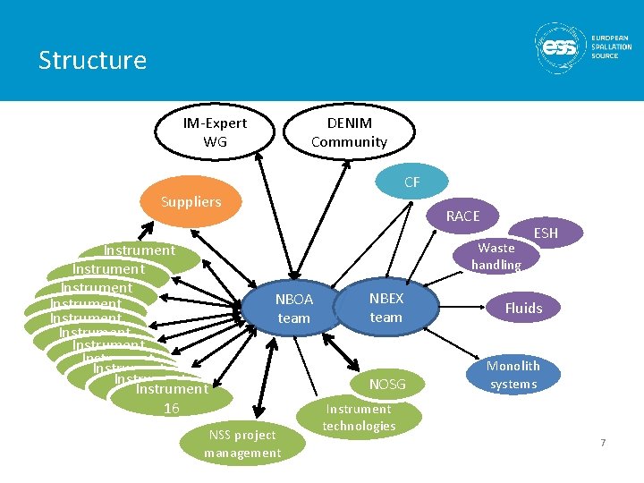 Structure IM-Expert WG DENIM Community CF Suppliers Instrument 01 Instrument 01 Instrument 01 Instrument