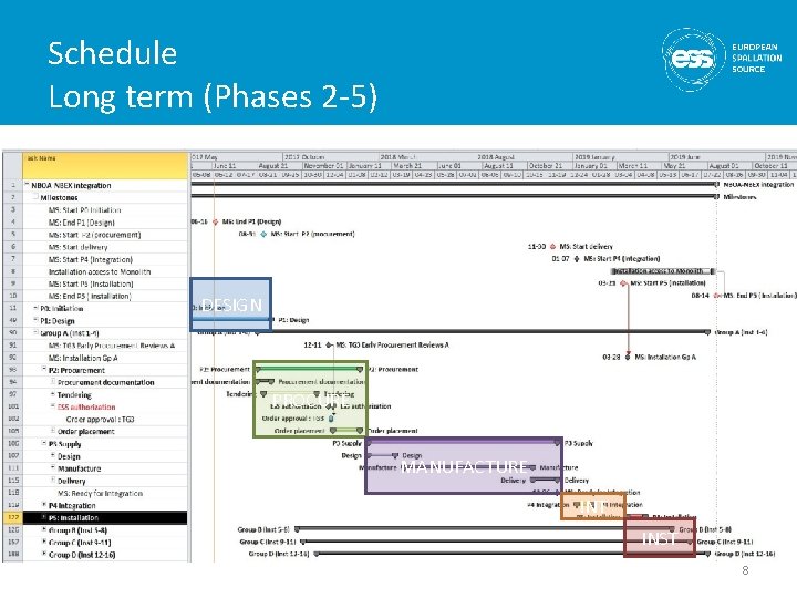 Schedule Long term (Phases 2 -5) DESIGN PROCURE MANUFACTURE INT INST 8 