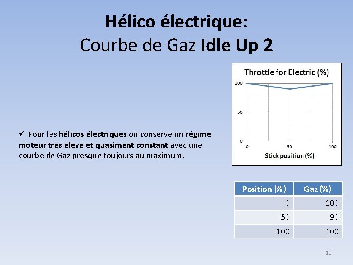 Hélico électrique: Courbe de Gaz Idle Up 2 ü Pour les hélicos électriques on