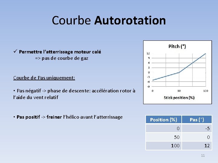 Courbe Autorotation ü Permettre l’atterrissage moteur calé => pas de courbe de gaz Courbe