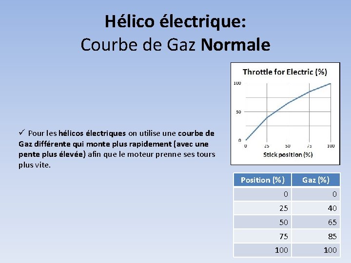 Hélico électrique: Courbe de Gaz Normale ü Pour les hélicos électriques on utilise une