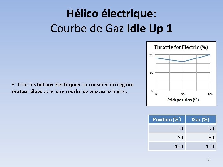 Hélico électrique: Courbe de Gaz Idle Up 1 ü Pour les hélicos électriques on