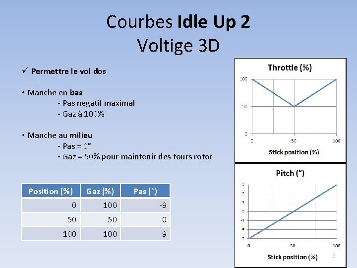 Courbes Idle Up 2 Voltige 3 D ü Permettre le vol dos • Manche