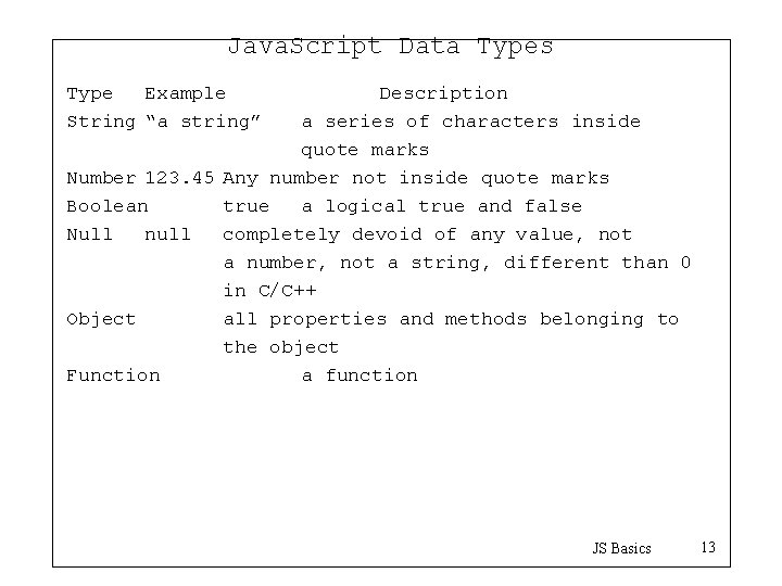 Java. Script Data Types Type Example String “a string” Description a series of characters