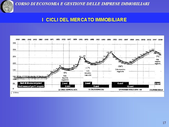 CORSO DI ECONOMIA E GESTIONE DELLE IMPRESE IMMOBILIARI I CICLI DEL MERCATO IMMOBILIARE 17 CORSO DI ECONOMIA E GESTIONE DELLE IMPRESE IMMOBILIARI I CICLI DEL MERCATO IMMOBILIARE 17