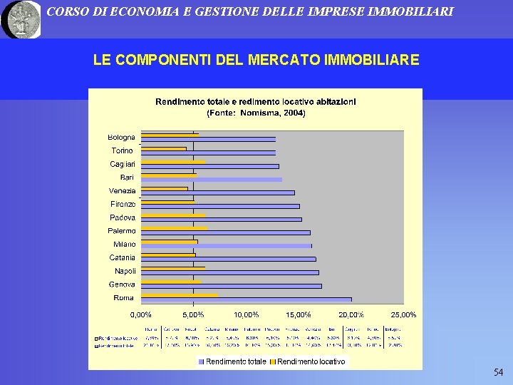 CORSO DI ECONOMIA E GESTIONE DELLE IMPRESE IMMOBILIARI LE COMPONENTI DEL MERCATO IMMOBILIARE 54