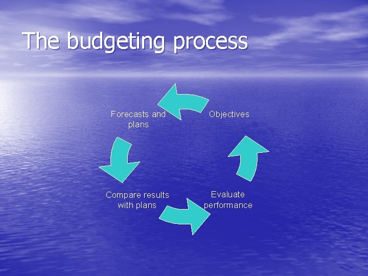 The budgeting process Forecasts and plans Objectives Compare results with plans Evaluate performance 