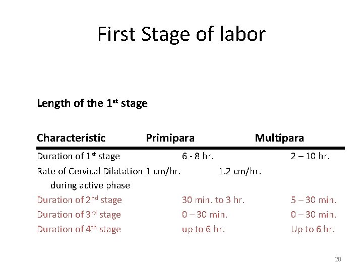 First Stage of labor Length of the 1 st stage Characteristic Primipara Multipara Duration